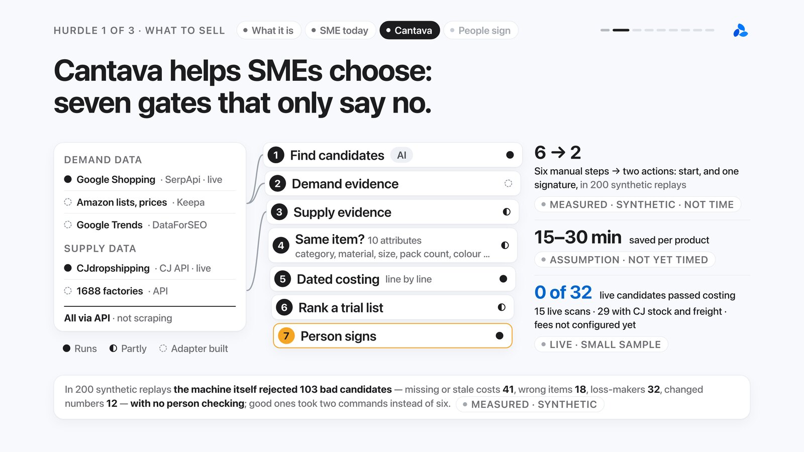 Pitch slide 5: Cantava helps SMEs choose with seven gates that only say no, from demand and supply data to a person signing.