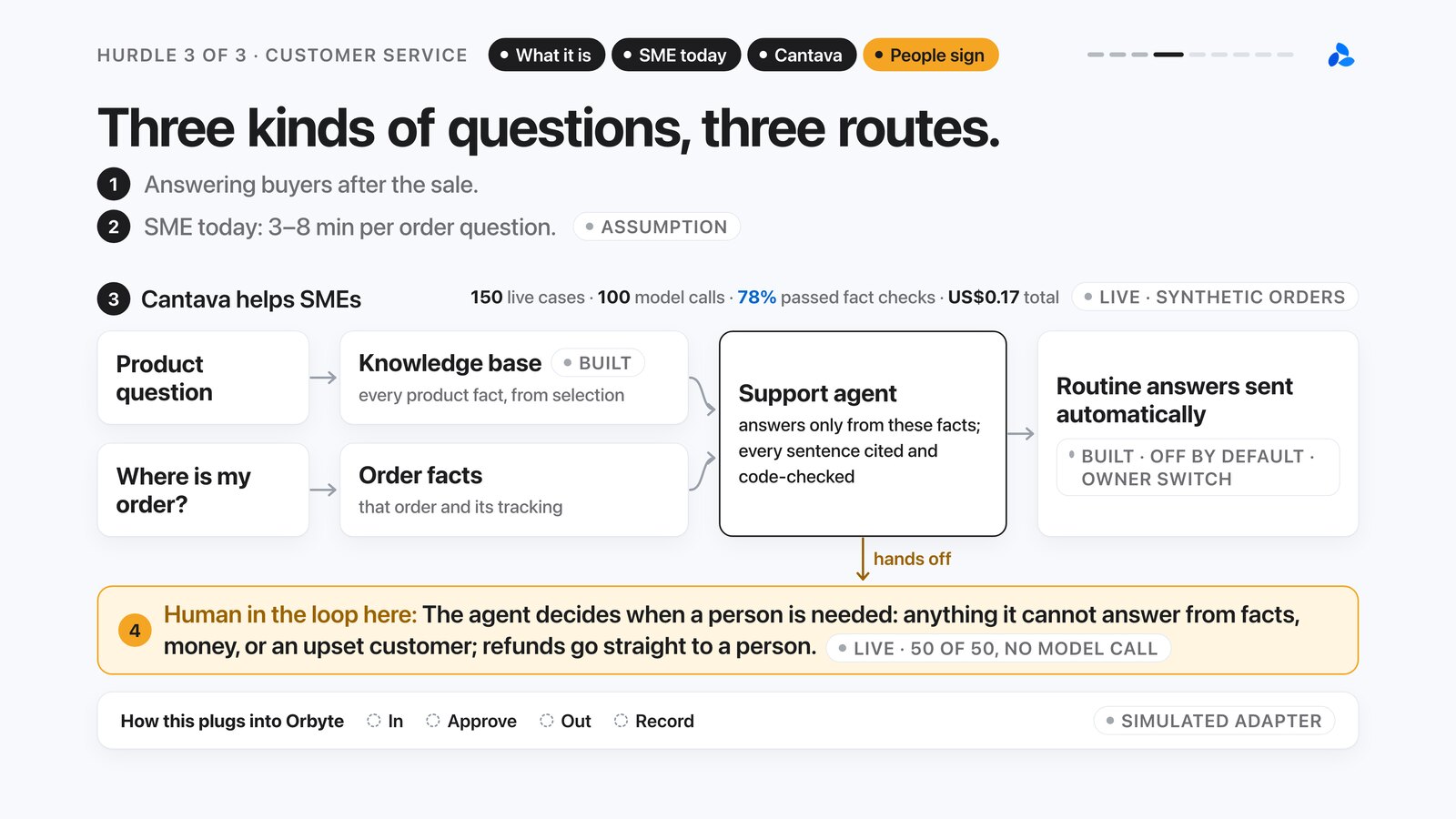 Pitch slide 8: three kinds of customer questions, three routes, with a person taking over money and upset customers.